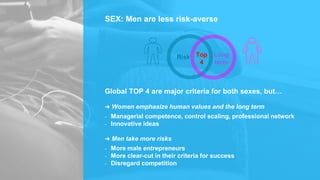 SEX: Men are less risk-averse
Global TOP 4 are major criteria for both sexes, but…
➜ Women emphasize human values and the long term
- Managerial competence, control scaling, professional network
- Innovative ideas
➜ Men take more risks
- More male entrepreneurs
- More clear-cut in their criteria for success
- Disregard competition
Risk Top
4
Long
term
 