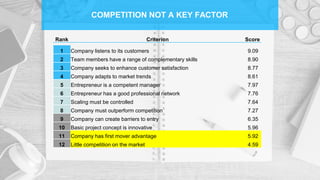 COMPETITION NOT A KEY FACTOR
Rank Criterion Score
1 Company listens to its customers 9.09
2 Team members have a range of complementary skills 8.90
3 Company seeks to enhance customer satisfaction 8.77
4 Company adapts to market trends 8.61
5 Entrepreneur is a competent manager 7.97
6 Entrepreneur has a good professional network 7.76
7 Scaling must be controlled 7.64
8 Company must outperform competition 7.27
9 Company can create barriers to entry 6.35
10 Basic project concept is innovative 5.96
11 Company has first mover advantage 5.92
12 Little competition on the market 4.59
 