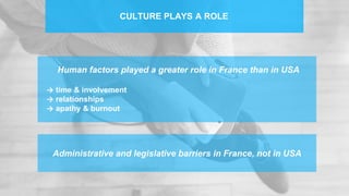 CULTURE PLAYS A ROLE
Human factors played a greater role in France than in USA
→ time & involvement
→ relationships
→ apathy & burnout
Administrative and legislative barriers in France, not in USA
 