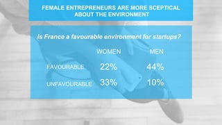 FEMALE ENTREPRENEURS ARE MORE SCEPTICAL
ABOUT THE ENVIRONMENT
Is France a favourable environment for startups?
WOMEN MEN
22% 44%
33% 10%
FAVOURABLE
UNFAVOURABLE
 