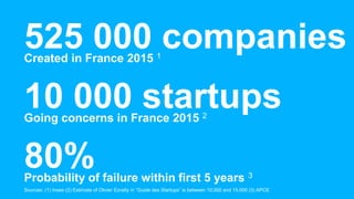 525 000 companiesCreated in France 2015 1
80%Probability of failure within first 5 years 3
10 000 startupsGoing concerns in France 2015 2
Sources: (1) Insee (2) Estimate of Olivier Ezratty in “Guide des Startups” is between 10,000 and 15,000 (3) APCE
 