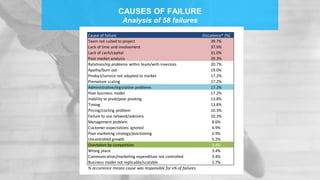 CAUSES OF FAILURE
Analysis of 58 failures
.
Cause of failure Occurence* (%)
Team not suited to project 39.7%
Lack of time and involvement 37.9%
Lack of cash/capital 31.0%
Poor market analysis 29.3%
Relationship problems within team/with investors 20.7%
Apathy/burn out 19.0%
Product/service not adapted to market 17.2%
Premature scaling 17.2%
Administrative/legislative problems 17.2%
Poor business model 17.2%
Inability to pivot/poor pivoting 13.8%
Timing 13.8%
Pricing/costing problem 10.3%
Failure to use network/advisers 10.3%
Management problem 8.6%
Customer expectations ignored 6.9%
Poor marketing strategy/positioning 6.9%
Uncontrolled growth 5.2%
Overtaken by competition 3.4%
Wrong place 3.4%
Communication/marketing expenditure not controlled 3.4%
Business model not replicable/scalable 1.7%
% occurrence means cause was responsible for x% of failures
 