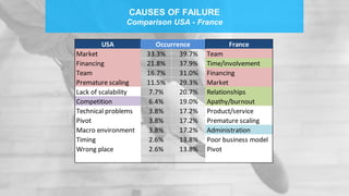 CAUSES OF FAILURE
Comparison USA - France
.
USA France
Market 33.3% 39.7% Team
Financing 21.8% 37.9% Time/involvement
Team 16.7% 31.0% Financing
Premature scaling 11.5% 29.3% Market
Lack of scalability 7.7% 20.7% Relationships
Competition 6.4% 19.0% Apathy/burnout
Technical problems 3.8% 17.2% Product/service
Pivot 3.8% 17.2% Premature scaling
Macro environment 3.8% 17.2% Administration
Timing 2.6% 13.8% Poor business model
Wrong place 2.6% 13.8% Pivot
Occurrence
 