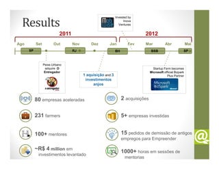 Invested by

  Results                                                         Inova
                                                              Ventures


                           2011                                               2012
Ago        Set         Out        Nov       Dez       Jan           Fev       Mar           Abr               Mai
      SP                          RJ                        BH                   BSB                      SP



                 Peixe Urbano
                   adquire O                                                       Startup Fsrm becomes
                  Entregador                                                     Microsoft official Bizpark
                                        1 aquisição and 3                                    Plus Partner
                                         investimentos
                                             anjos



           80 empresas aceleradas                                2 acquisições


           231 farmers                                           5+ empresas investidas


           100+ mentores                                         15 pedidos de demissão de antigos
                                                                 empregos para Empreender

           ~R$ 4 million em                                      1000+ horas em sessões de
            investimentos levantado
                                                                  mentorias
 