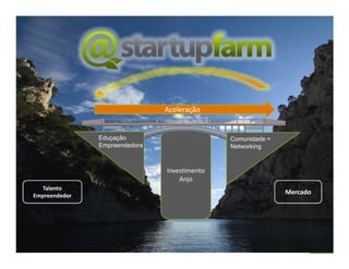 Aceleração


               Eduçação                       Comunidade =
               Empreendedora                  Networking


                               Investimento
                                   Anjo
  Talento
Empreendedor
                                                             Mercado
 