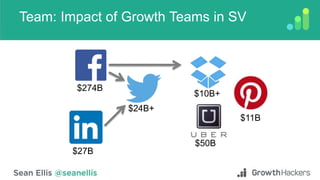Team: Impact of Growth Teams in SV
$274B
$27B
$50B
$10B+
$11B
$24B+
 
