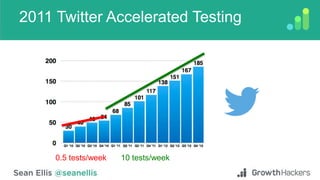 2011 Twitter Accelerated Testing
0.5 tests/week 10 tests/week
 
