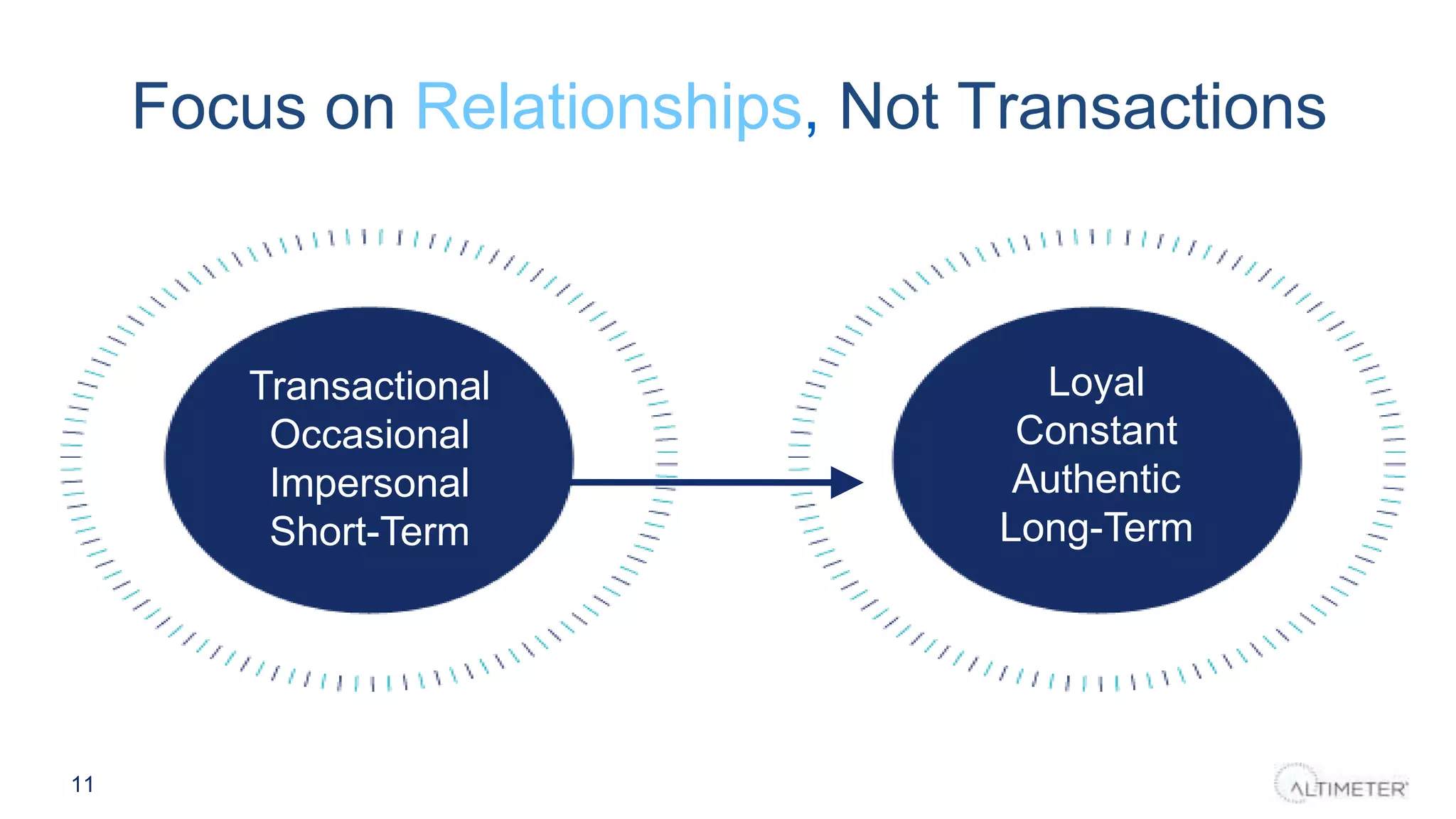 Focus on Relationships, Not Transactions
11
Transactional
Occasional
Impersonal
Short-Term
Loyal
Constant
Authentic
Long-Term
 