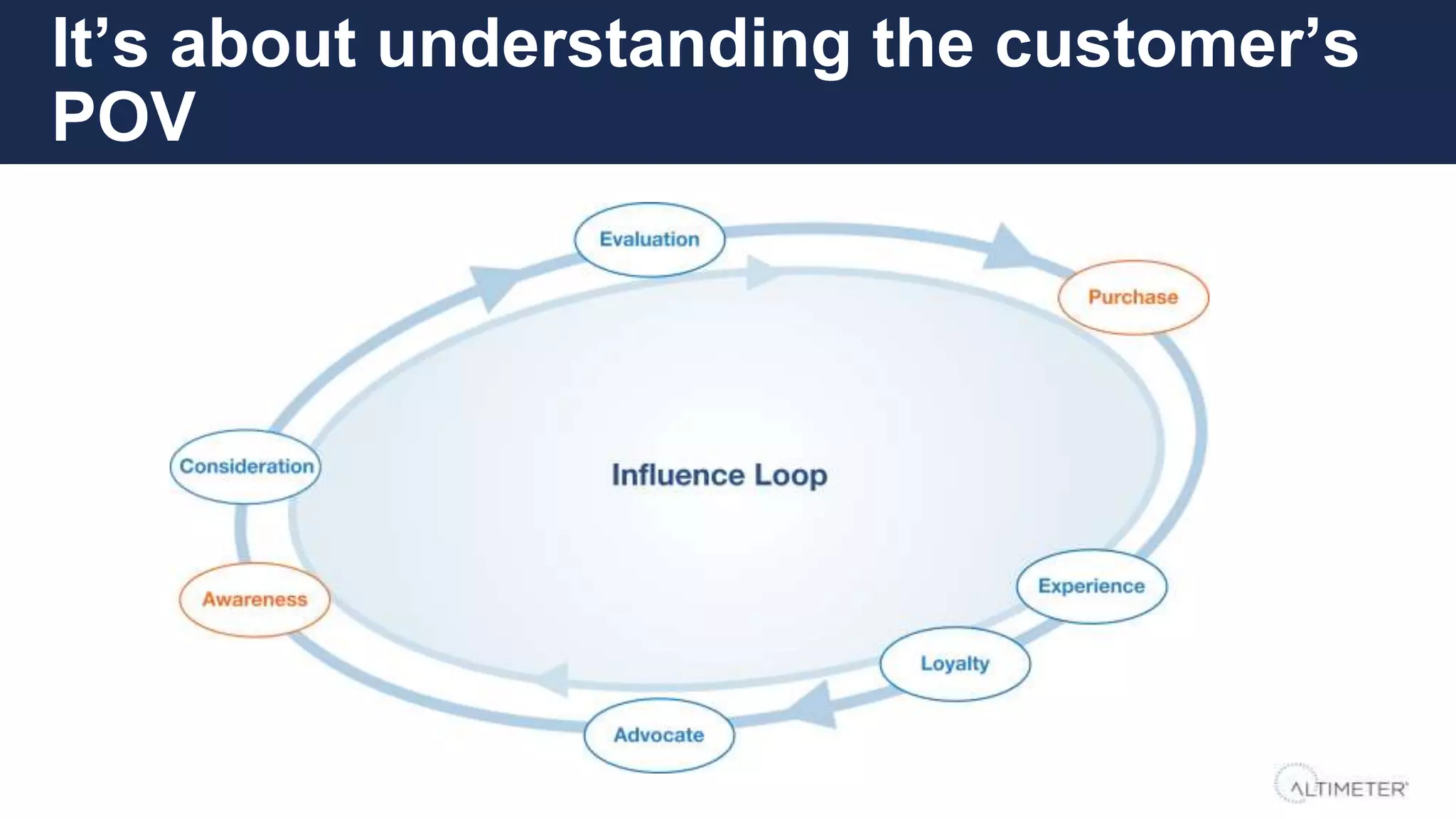 It’s about understanding the customer’s
POV
 