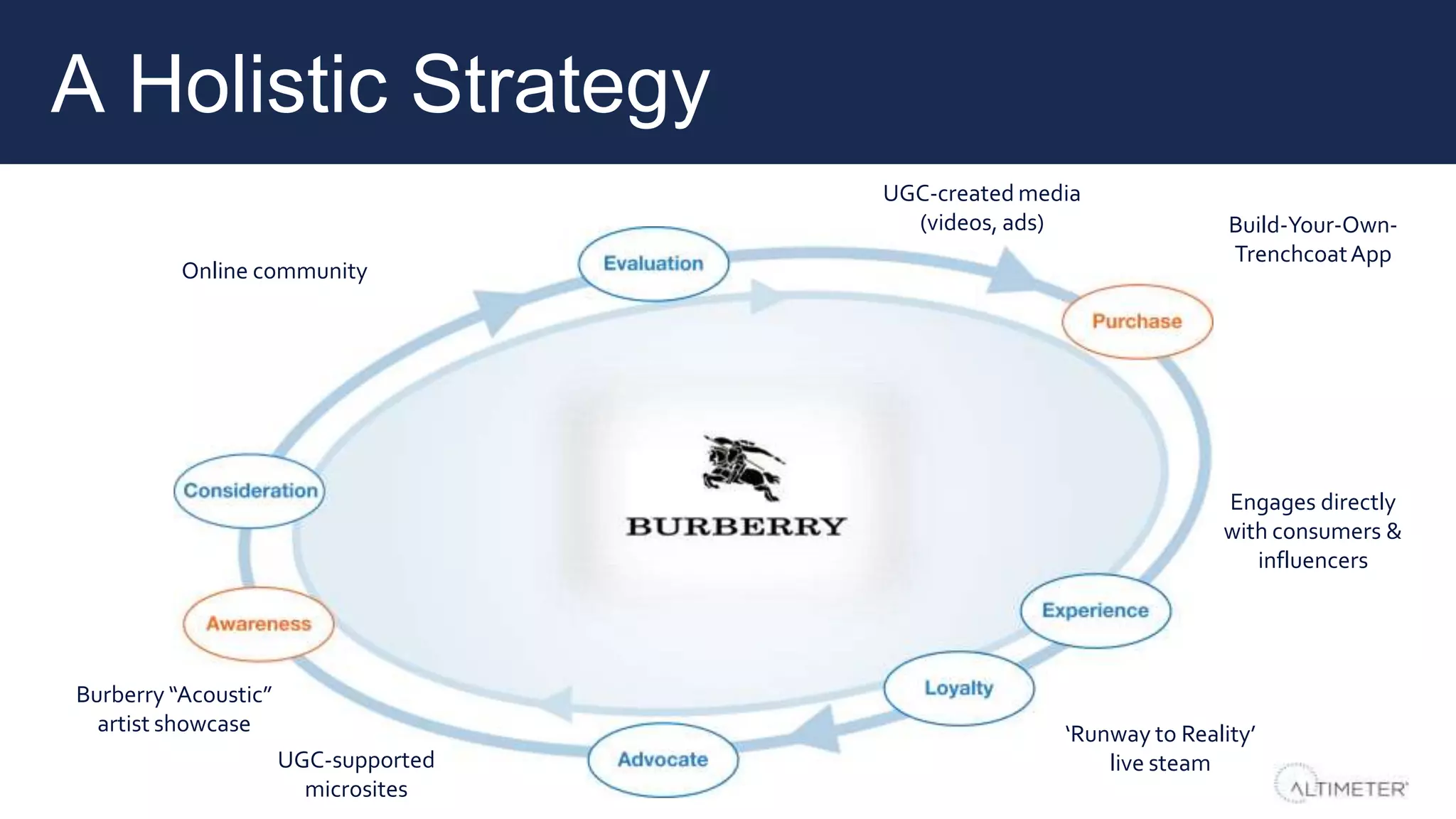A Holistic Strategy
UGC-supported
microsites
Burberry “Acoustic”
artist showcase
Online community
UGC-created media
(videos, ads) Build-Your-Own-
TrenchcoatApp
Engages directly
with consumers &
influencers
‘Runway to Reality’
live steam
 