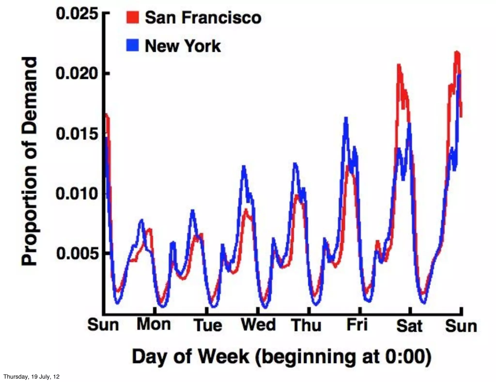 Thursday, 19 July, 12
 