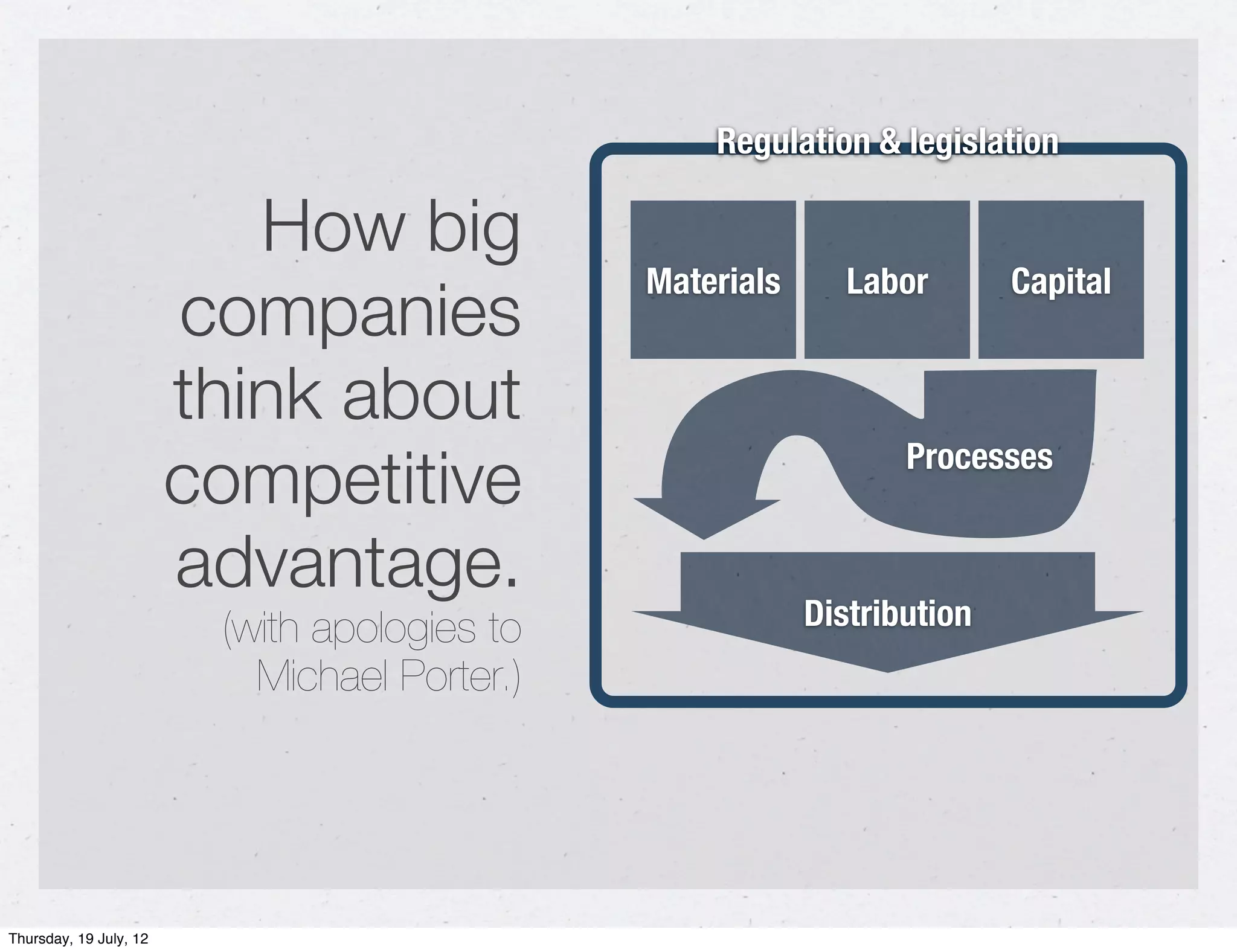 Regulation & legislation

                           How big
                                              Materials      Labor       Capital
                        companies
                        think about
                        competitive                              Processes


                        advantage.
                         (with apologies to               Distribution
                           Michael Porter.)




Thursday, 19 July, 12
 
