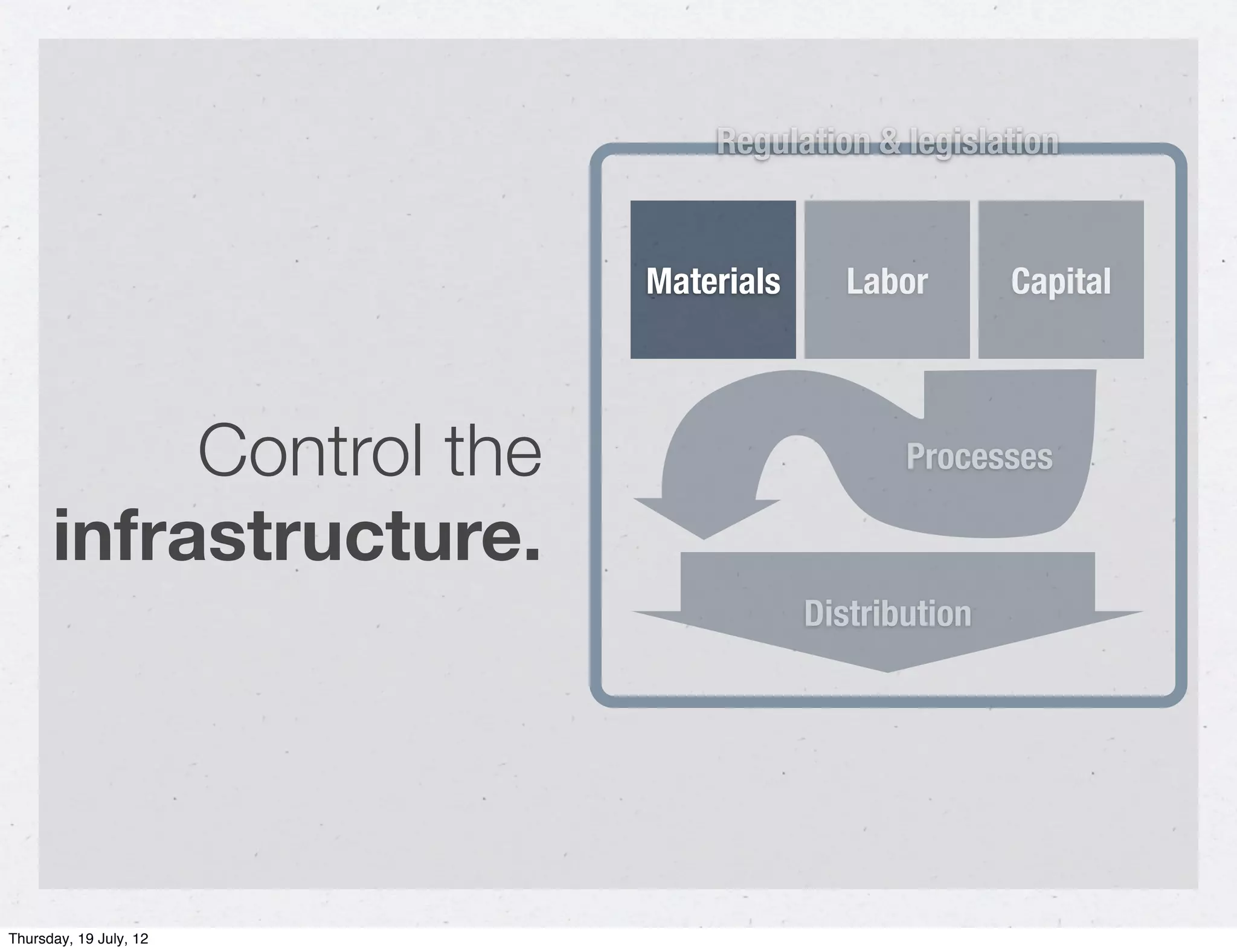Regulation & legislation


                         Materials      Labor       Capital




           Control the                      Processes

      infrastructure.
                                     Distribution




Thursday, 19 July, 12
 