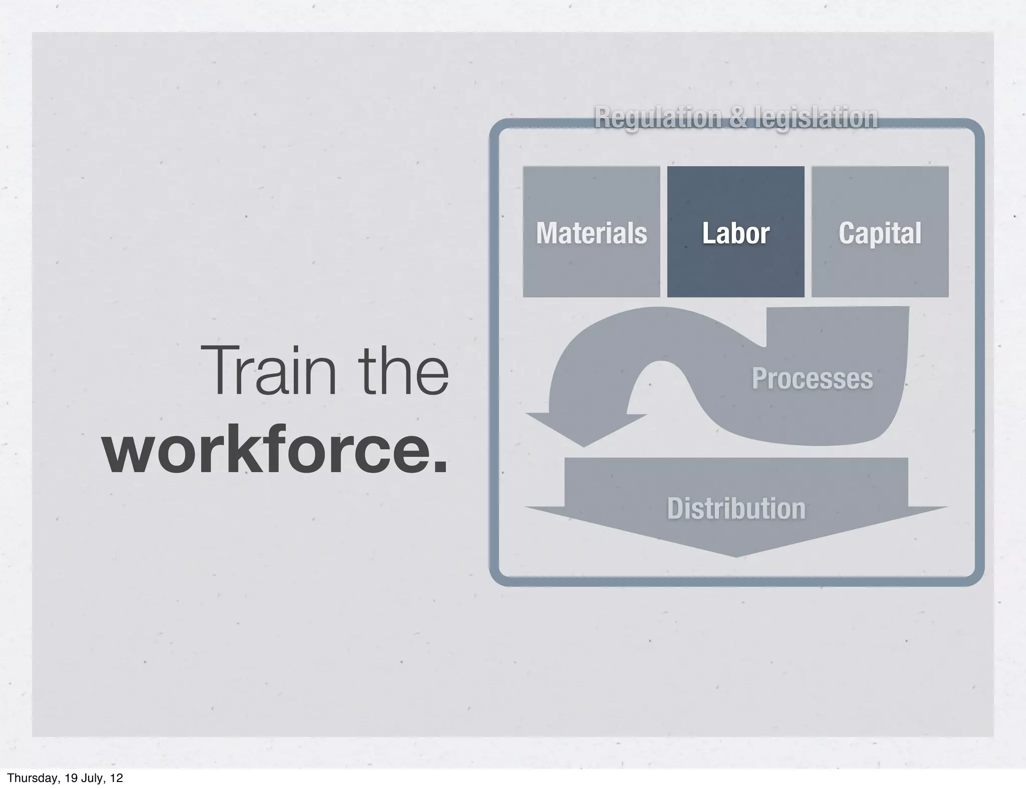 Regulation & legislation


                              Materials      Labor       Capital




                  Train the                      Processes

                workforce.
                                          Distribution




Thursday, 19 July, 12
 