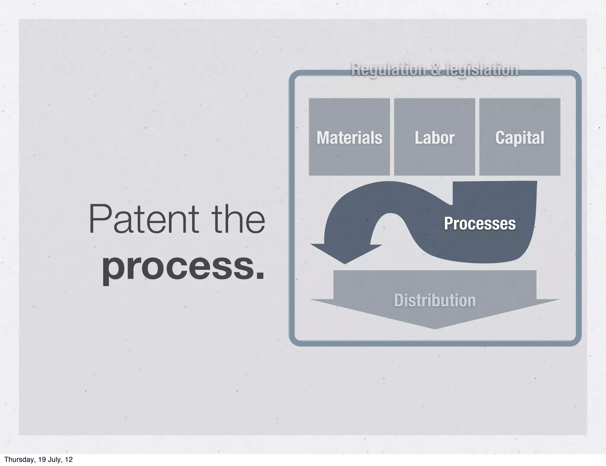 Regulation & legislation


                                     Materials      Labor       Capital




                        Patent the                      Processes

                         process.
                                                 Distribution




Thursday, 19 July, 12
 