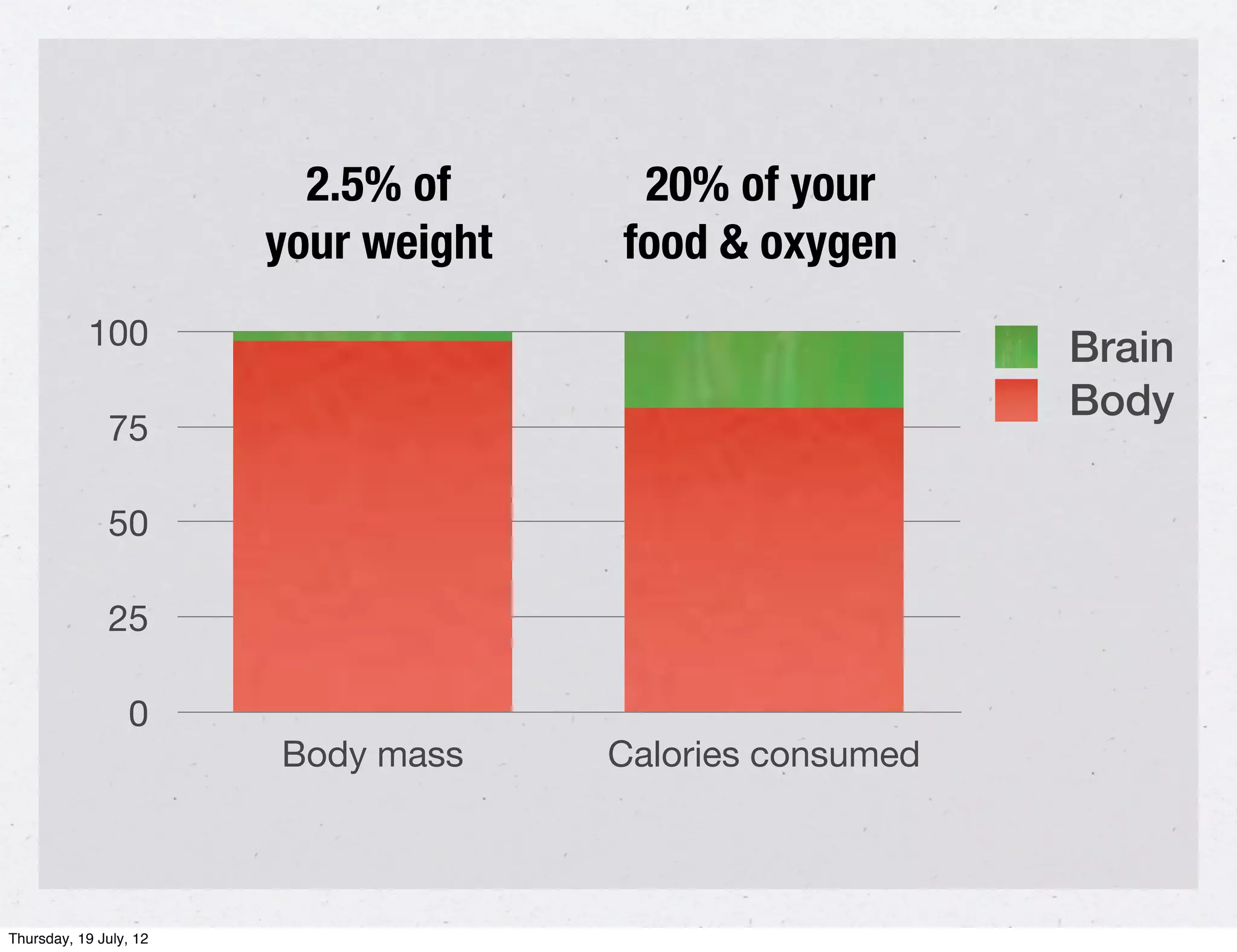2.5% of      20% of your
                        your weight   food & oxygen
           100                                            Brain
                                                          Body
              75

              50

              25

                  0
                        Body mass     Calories consumed



Thursday, 19 July, 12
 