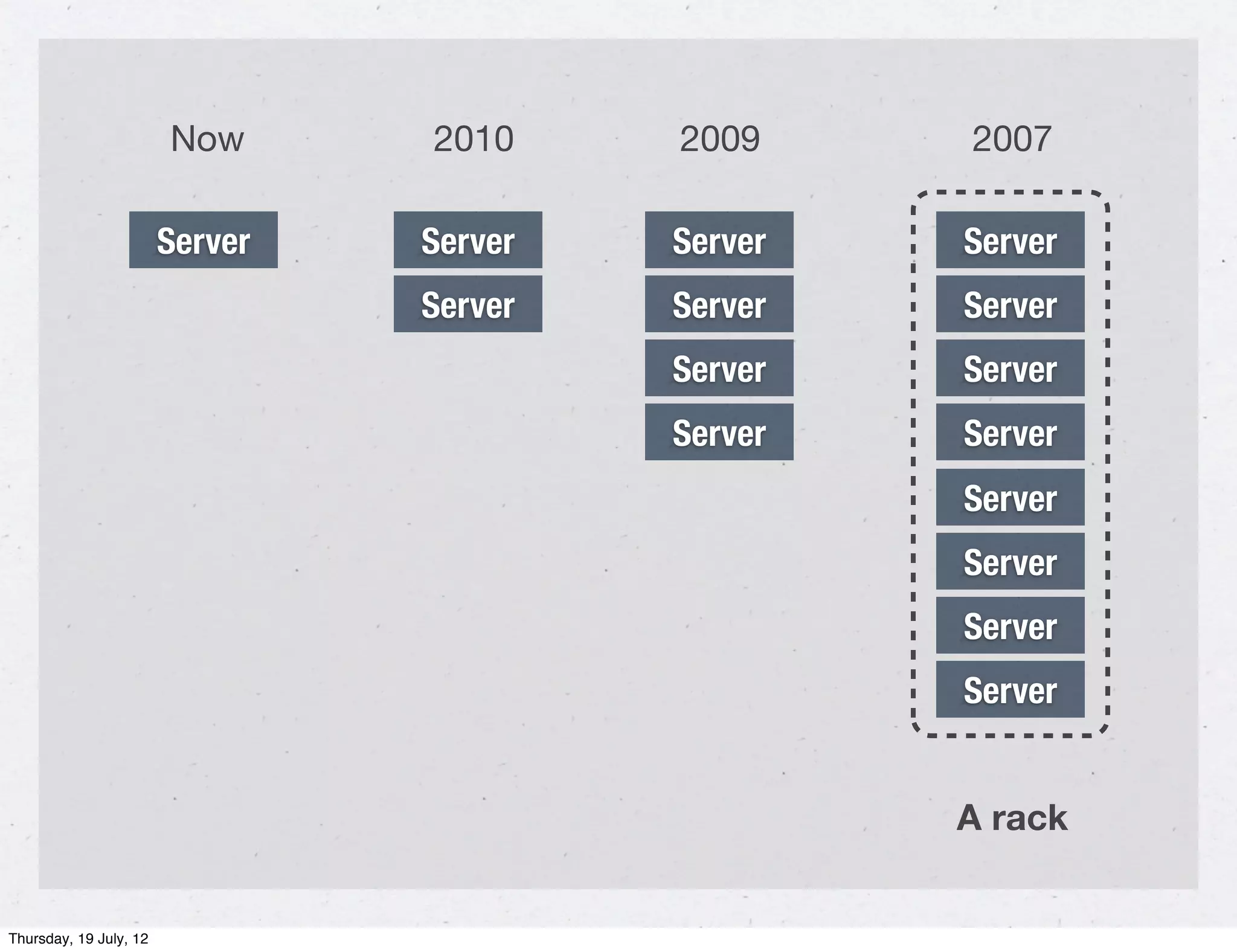 Now      2010     2009     2007

                        Server   Server   Server   Server
                                 Server   Server   Server
                                          Server   Server
                                          Server   Server
                                                   Server
                                                   Server
                                                   Server
                                                   Server


                                                   A rack


Thursday, 19 July, 12
 