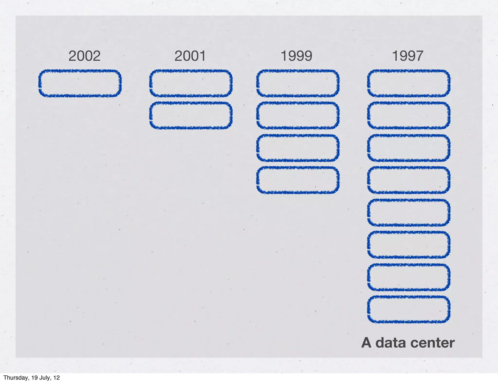 2002   2001   1999       1997




                                             A data center

Thursday, 19 July, 12
 