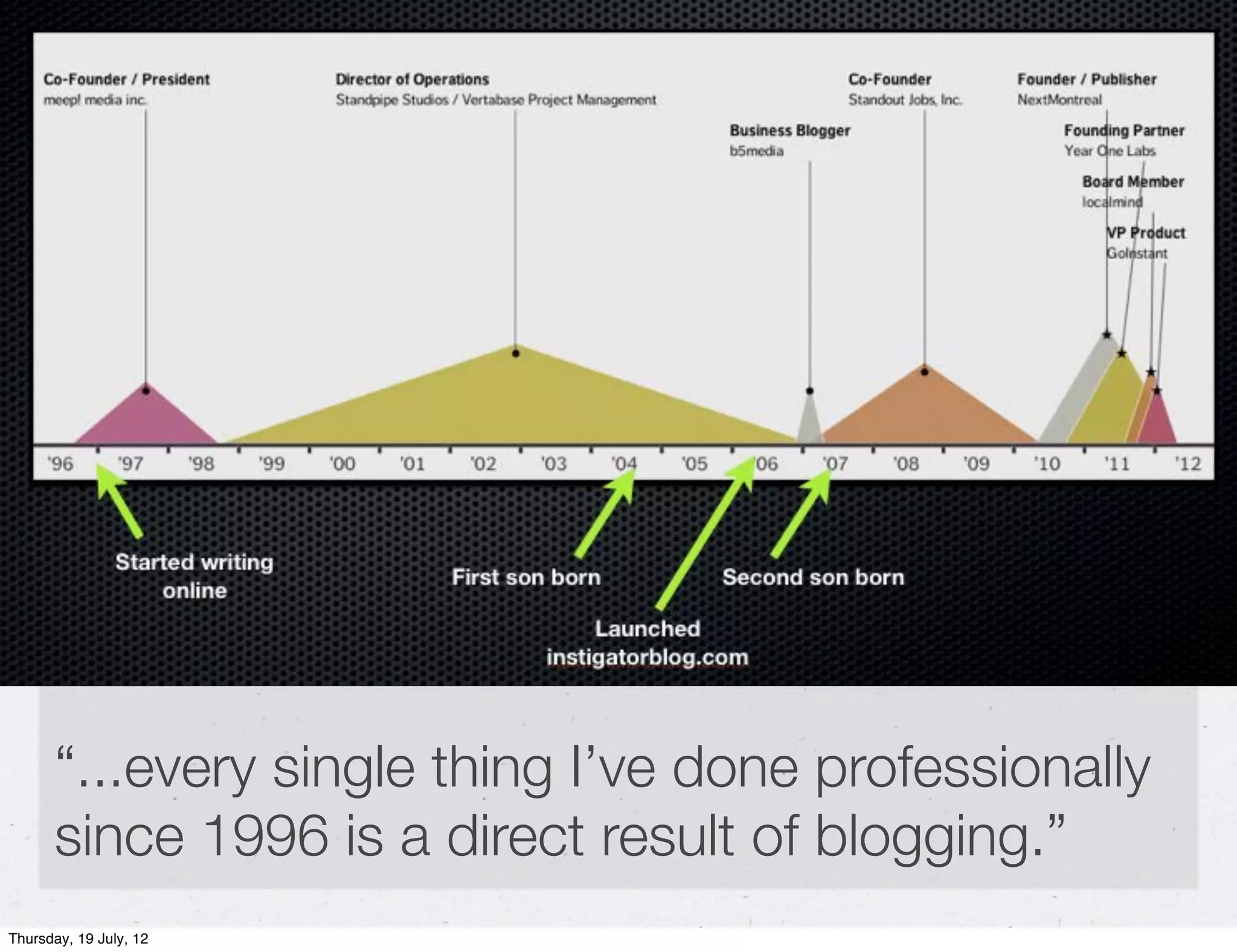 “...every single thing I’ve done professionally
      since 1996 is a direct result of blogging.”
Thursday, 19 July, 12
 