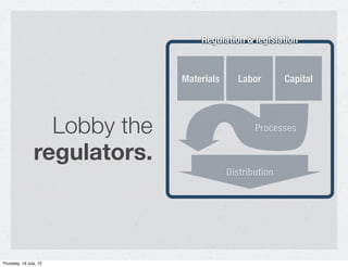 Regulation & legislation


                              Materials      Labor       Capital




                  Lobby th...