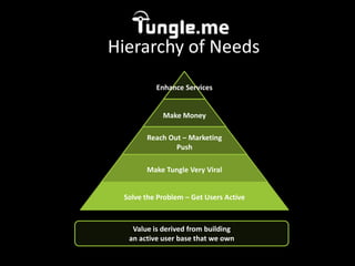Hierarchy of NeedsEnhance ServicesMake MoneyReach Out – Marketing PushMake Tungle Very ViralSolve the Problem – Get Users ActiveValue is derived from buildingan active user base that we own
