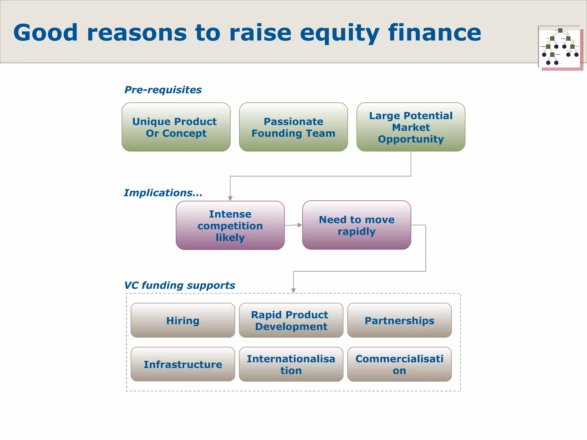 Good reasons to raise equity finance Large Potential Market Opportunity Unique Product  Or Concept Passionate Founding Team Pre-requisites Intense competition likely Need to move rapidly Implications… Hiring Infrastructure VC funding supports Rapid Product  Development Internationalisation Partnerships Commercialisation 