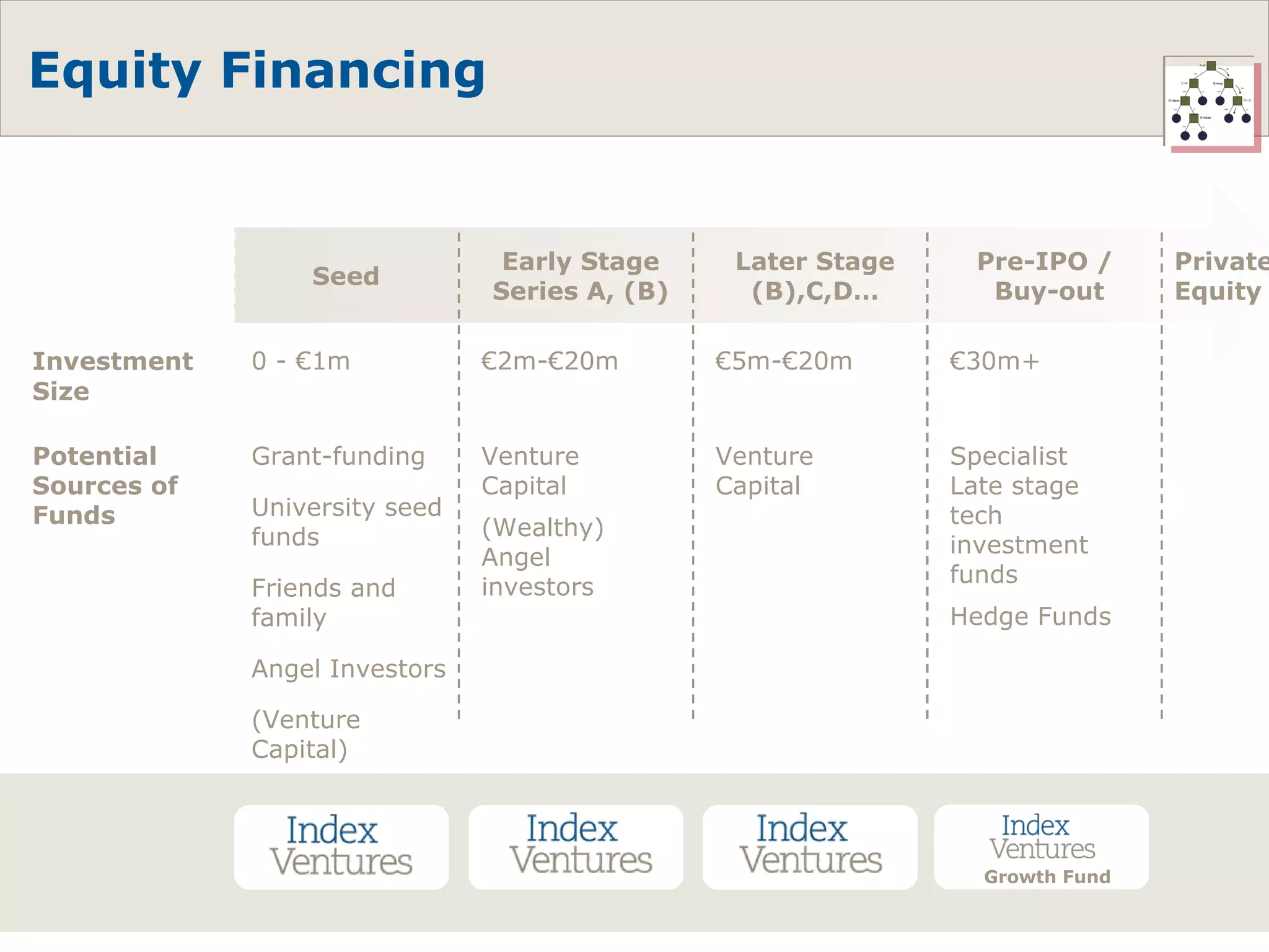Equity Financing Investment Size  Seed Early Stage Series A, (B) Later Stage (B),C,D… Pre-IPO /  Buy-out Private Equity Potential Sources of Funds  0 - €1m Grant-funding University seed funds Friends and family Angel Investors (Venture Capital) € 2m-€20m Venture Capital (Wealthy) Angel investors  € 5m-€20m Venture Capital € 30m+ Specialist Late stage tech investment funds Hedge Funds Growth Fund 