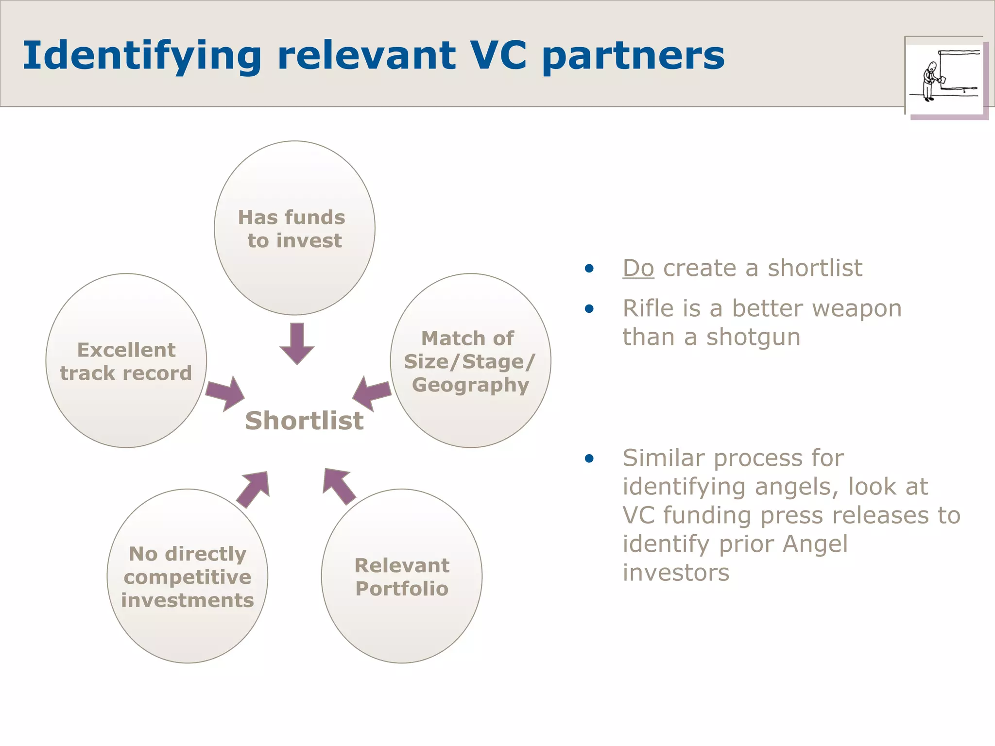 Identifying relevant VC partners Do  create a shortlist Rifle is a better weapon than a shotgun Similar process for identifying angels, look at VC funding press releases to identify prior Angel investors Has funds  to invest Match of  Size/Stage/ Geography Relevant Portfolio No directly competitive investments Excellent track record Shortlist 