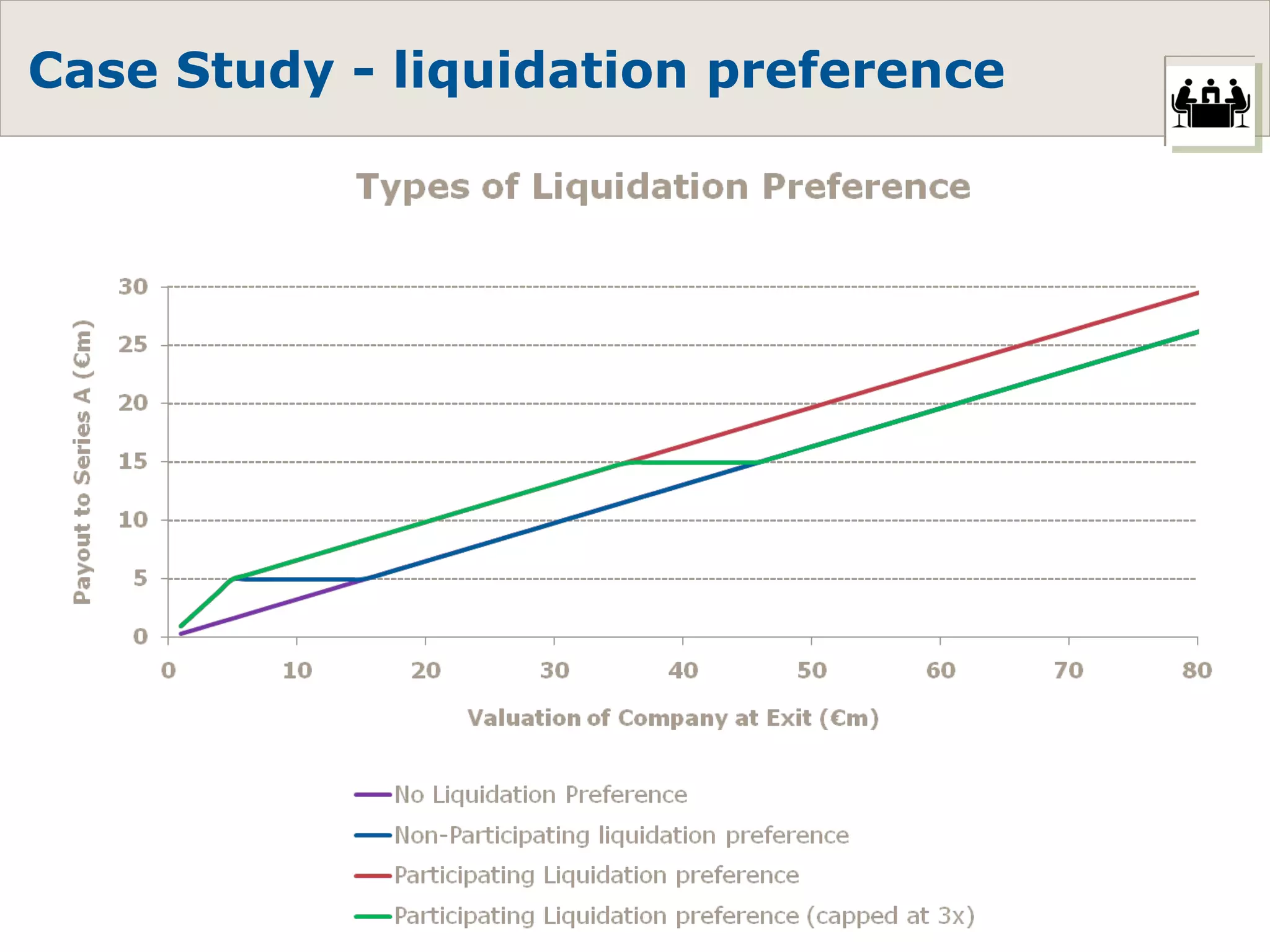 Case Study - liquidation preference 