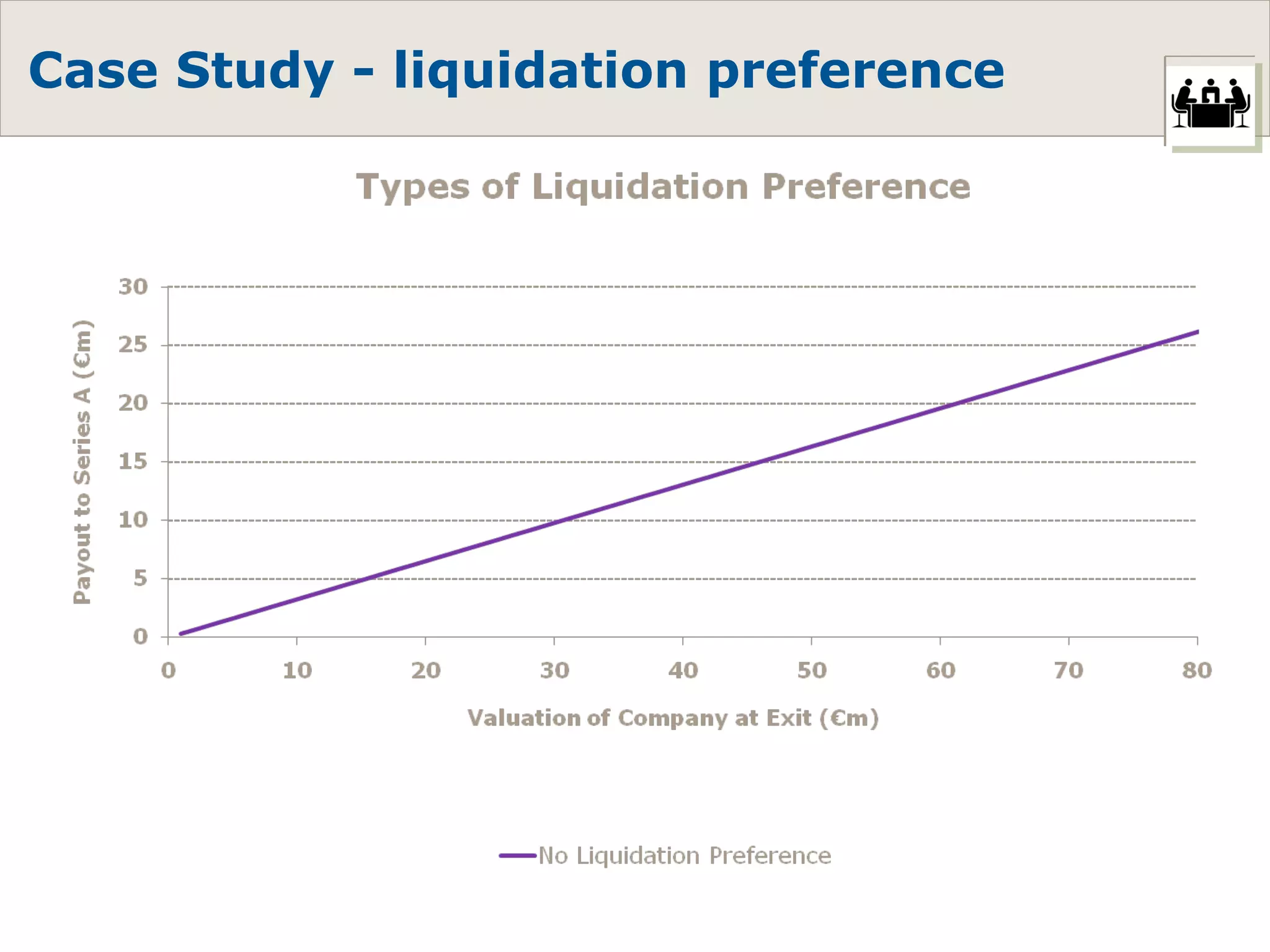 Case Study - liquidation preference 