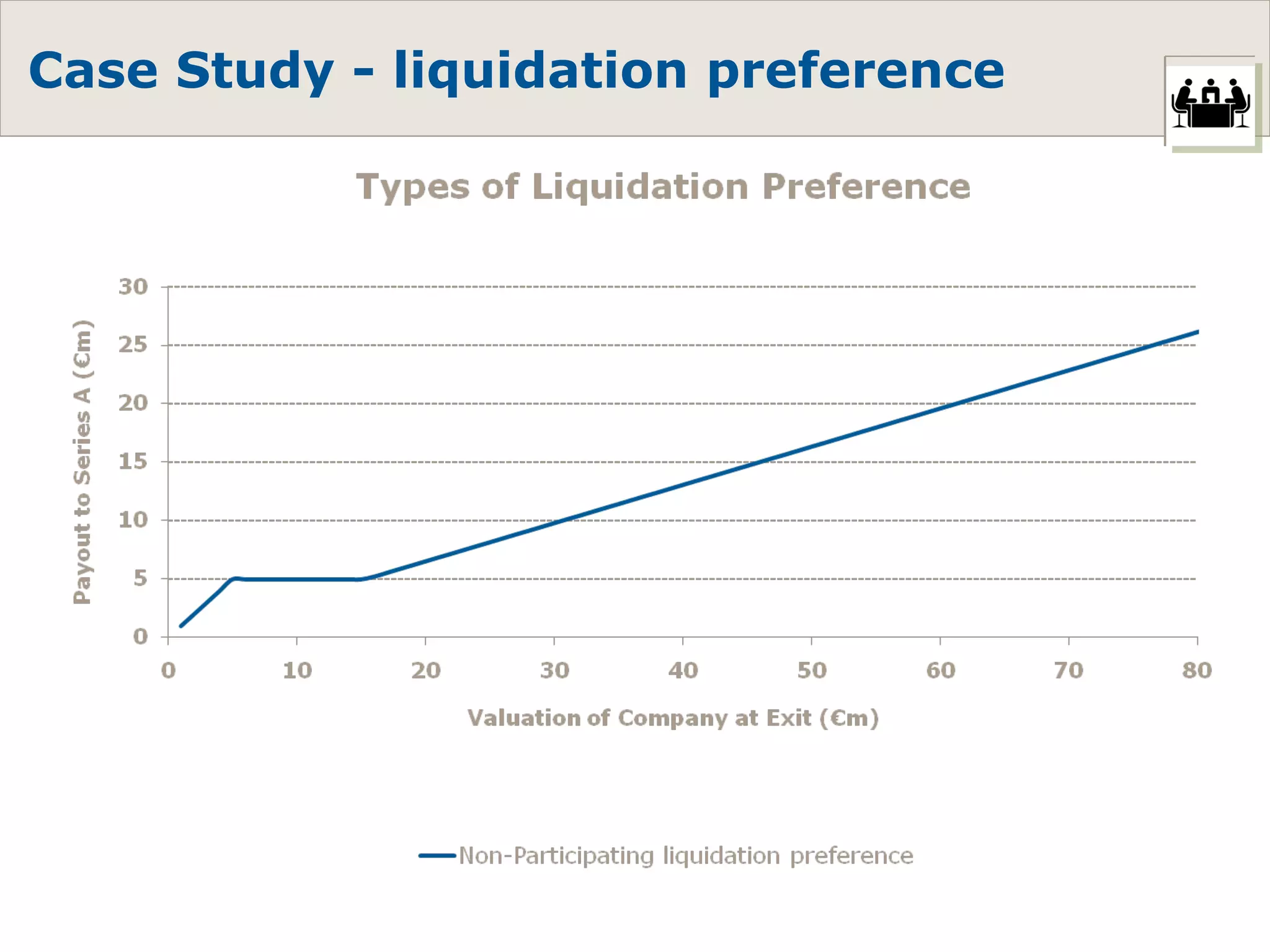 Case Study - liquidation preference 