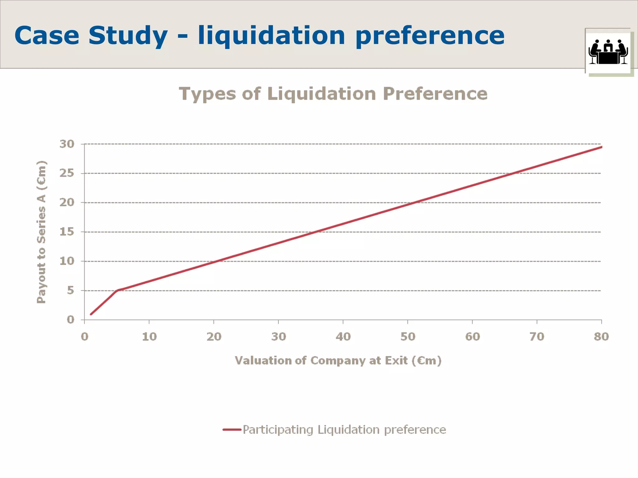 Case Study - liquidation preference 