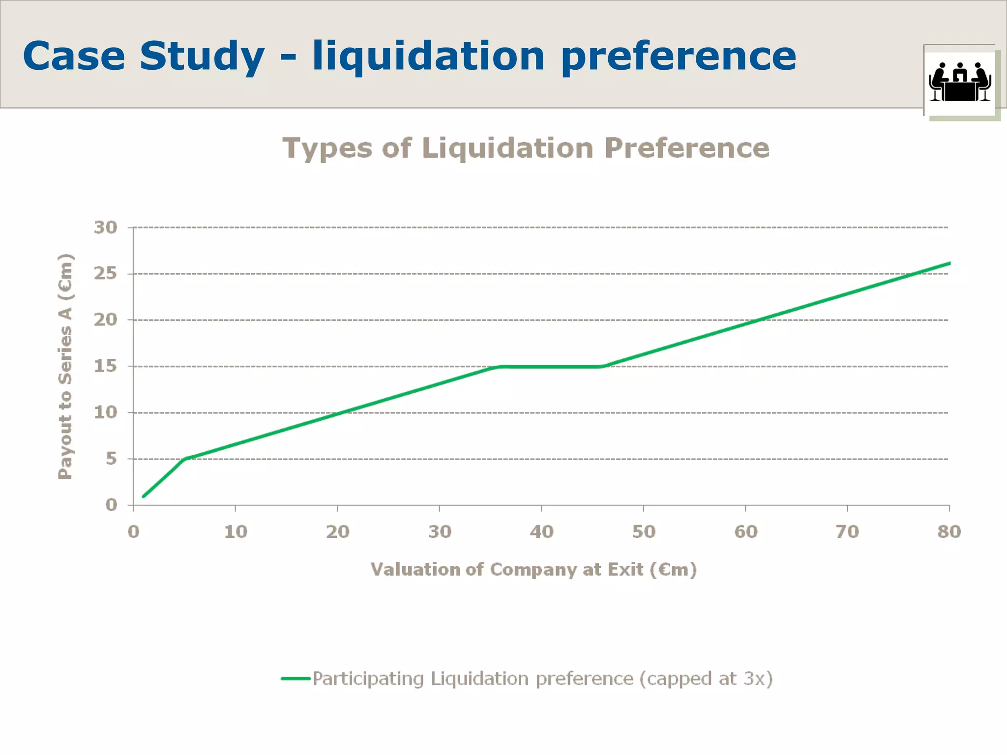 Case Study - liquidation preference 