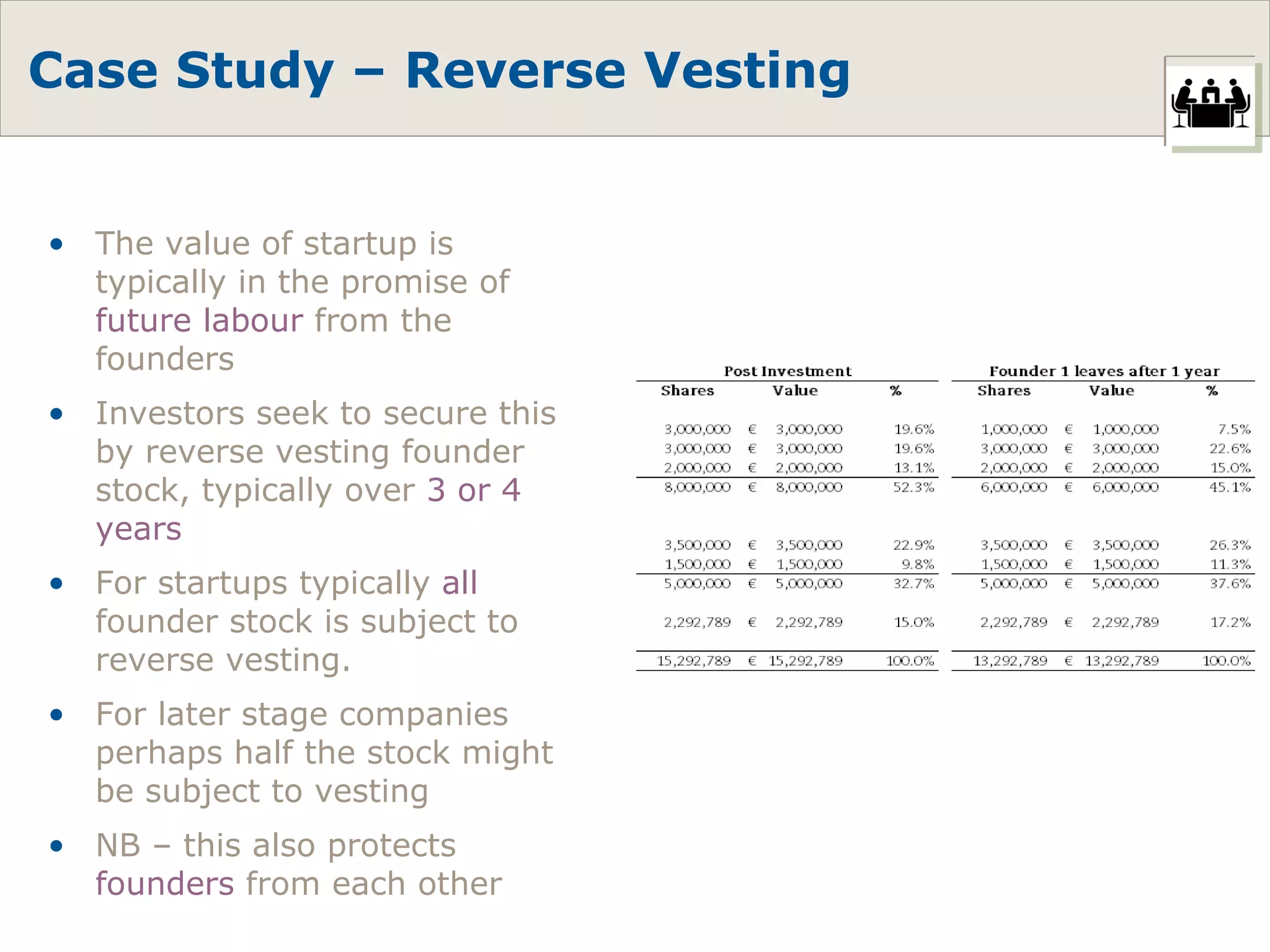 Case Study – Reverse Vesting The value of startup is typically in the promise of  future labour  from the founders Investors seek to secure this by reverse vesting founder stock, typically over  3 or 4 years For startups typically  all  founder stock is subject to reverse vesting. For later stage companies perhaps half the stock might be subject to vesting NB – this also protects  founders  from each other 