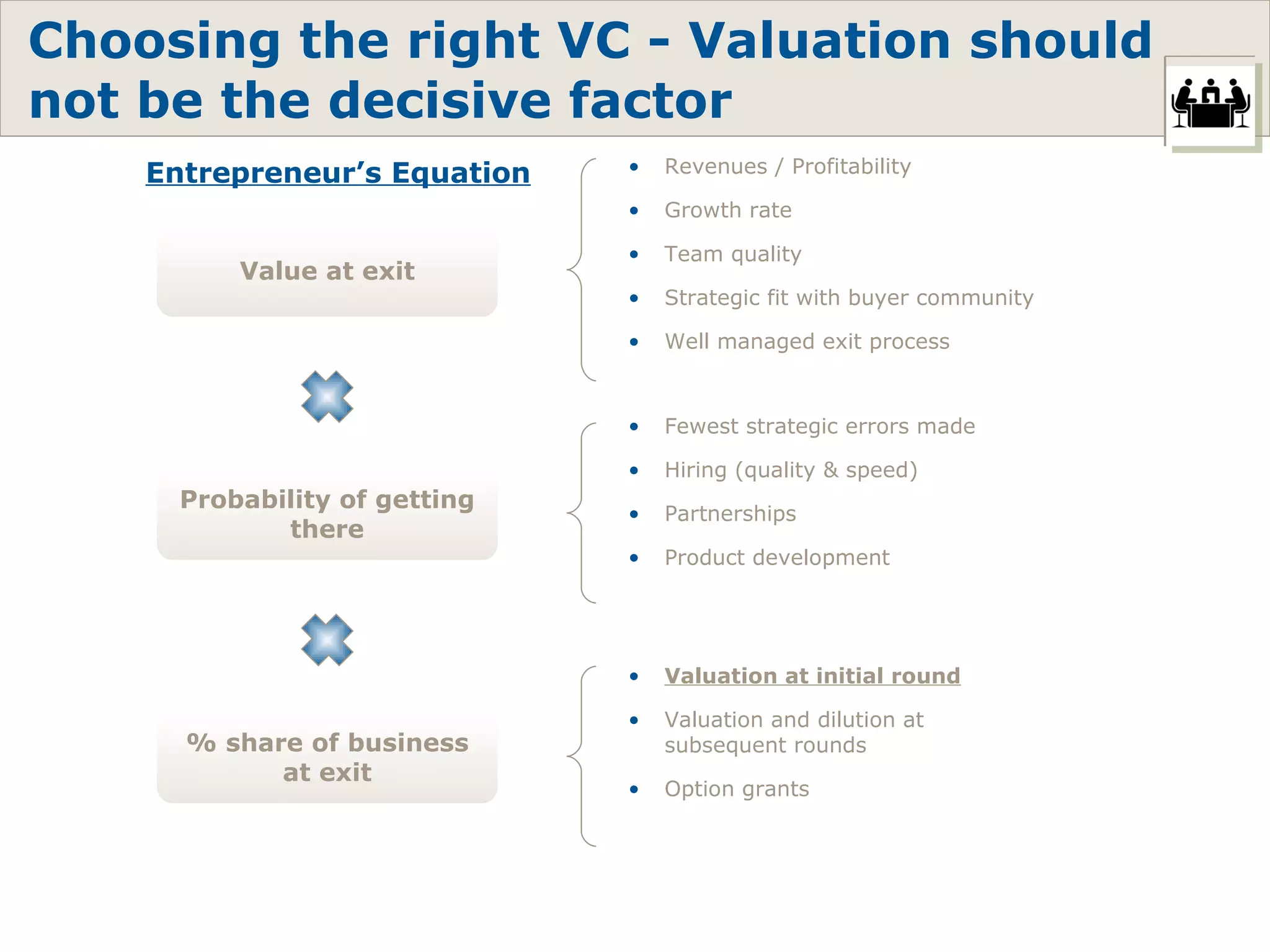 Choosing the right VC - Valuation should not be the decisive factor Value at exit Probability of getting there % share of business at exit Entrepreneur’s Equation Revenues / Profitability Growth rate Team quality Strategic fit with buyer community Well managed exit process Fewest strategic errors made Hiring (quality & speed) Partnerships Product development Valuation at initial round Valuation and dilution at subsequent rounds Option grants 
