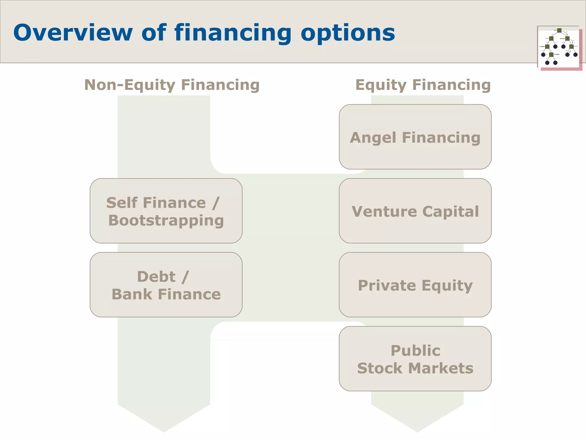 Overview of financing options Angel Financing Venture Capital Private Equity Public Stock Markets Self Finance /  Bootstrapping Debt /  Bank Finance Equity Financing Non-Equity Financing 