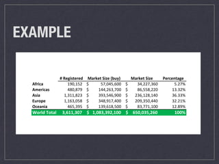 EXAMPLE
#	Registered Market	Size	(buy) Market	Size Percentage
Africa 190,152								 57,045,600$													 34,227,360$										 5.27%
Americas 480,879								 144,263,700$										 86,558,220$										 13.32%
Asia 1,311,823					 393,546,900$										 236,128,140$								 36.33%
Europe 1,163,058					 348,917,400$										 209,350,440$								 32.21%
Oceania 465,395								 139,618,500$										 83,771,100$										 12.89%
World	Total 3,611,307			 1,083,392,100$				 650,035,260$					 100%
 