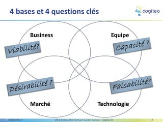 4 bases et 4 questions clés
03/10/2017 Why & How, the Startup Founder Canvas - Cogiteo © 17
Marché Technologie
Business Eq...