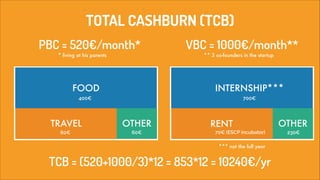 TOTAL CASHBURN (TCB)
PBC = 520€/month*
* living at his parents

VBC = 1000€/month**
** 3 co-founders in the startup

FOOD

INTERNSHIP***

400€

700€

TRAVEL

OTHER

60€

60€

RENT
70€ (ESCP incubator)
*** not the full year

TCB = (520+1000/3)*12 = 853*12 = 10240€/yr

OTHER
230€

 