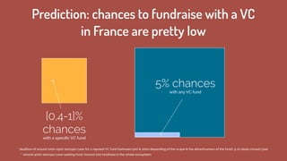 Prediction: chances to fundraise with a VC
in France are pretty low
[0,4-1]%
chances
with a speciﬁc VC fund
* dealﬂow of around 1000-1500 startups/year for a reputed VC fund (between 500 & 2000 depending of the scope & the attractiveness of the fund). 5-10 deals closed/year
5% chances
with any VC fund
** around 4000 startups/year seeking fund. Around 200 fundraise in the whole ecosystem.
 