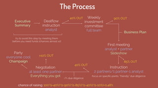 The Process
Executive
Summary
Dealﬂow
instruction
analyst
Weekly
investment
committee
full team
90% OUT
First meeting
analyst + partner
Slideshow
Business Plan
Instruction
2 partners/1 partner-1 analyst 
focus on speciﬁc points, “friendly“ due diligence
85% OUT
40% OUT
Negotiation
at least one partner
Everything you got
>10% OUT
Party
everyone cool
Champaign
chance of raising: 100*(1-40%)*(1-90%)*(1-85%)*(1-40%)*(1-10%)=0,48%
/! due diligence
try to avoid this step by meeting them
before you need funds (chances almost x2)
40% OUT
 