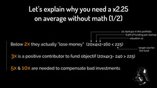 Below 2x they actually “lose money“ (20x4x2=160 < 225)
3x is a positive contributor to fund objectif (20x4x3= 240 > 225)
5x & 10x are needed to compensate bad investments
20 startups in the portfolio
€4M of funding per startup
valuation x2
target size for
the fund
Let’s explain why you need a x2.25
on average without math (1/2)
 