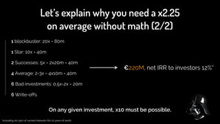 1 blockbuster: 20x = 80m
!
1 Star: 10x = 40m
!
2 Successes: 5x = 2x20m = 40m
!
4 Average: 2-3x = 4x10m = 40m
!
6 Bad investments: 0,5x-2x = 20m
!
6 Write-offs
!
€220M, net IRR to investors 12%*
On any given investment, x10 must be possible.
*including 20-25m of carried interests (for 12 years of work)
Let’s explain why you need a x2.25
on average without math (2/2)
 