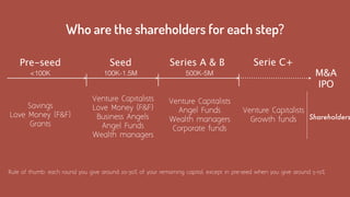 Pre-seed
Savings
Love Money (F&F)
Grants
Seed
Venture Capitalists
Love Money (F&F)
Business Angels
Angel Funds
Wealth managers
Series A & B
Venture Capitalists
Angel Funds
Wealth managers 
Corporate funds
Serie C+
<100K 100K-1.5M 500K-5M
Venture Capitalists 
Growth funds
M&A
IPO
Who are the shareholders for each step?
Rule of thumb: each round you give around 20-30% of your remaining capital, except in pre-seed when you give around 5-10%
Shareholders
 