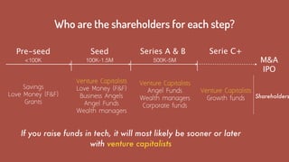 Pre-seed
Savings
Love Money (F&F)
Grants
Seed
Venture Capitalists
Love Money (F&F)
Business Angels
Angel Funds
Wealth managers
Series A & B
Venture Capitalists
Angel Funds
Wealth managers 
Corporate funds
Serie C+
<100K 100K-1.5M 500K-5M
Venture Capitalists 
Growth funds
M&A
IPO
Who are the shareholders for each step?
Shareholders
If you raise funds in tech, it will most likely be sooner or later
with venture capitalists
 
