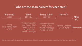 Pre-seed
Savings
Love Money (F&F)
Grants
Seed
Venture Capitalists
Love Money (F&F)
Business Angels
Angel Funds
Wealth mana...