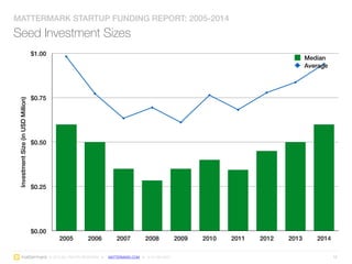 © 2015 ALL RIGHTS RESERVED ● MATTERMARK.COM ● (415) 366-6587
MATTERMARK STARTUP FUNDING REPORT: 2005-2014
13
Seed Investme...