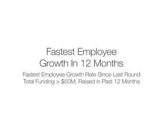 Fastest Employee  
Growth In 12 Months
Fastest Employee Growth Rate Since Last Round
Total Funding > $50M, Raised in Past ...