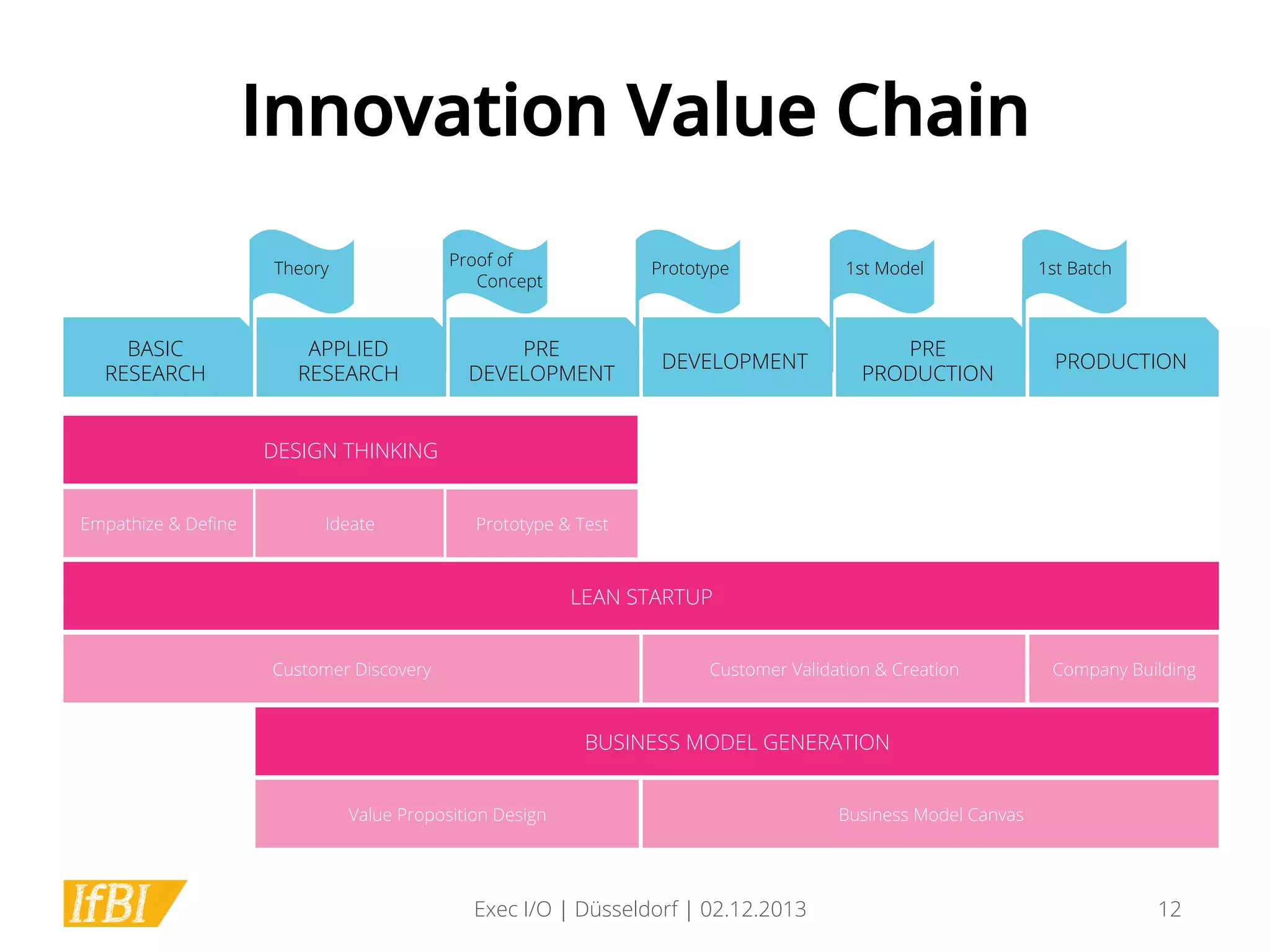 Innovation Value Chain
Proof of
Concept

Theory

BASIC
RESEARCH

APPLIED
RESEARCH

Prototype

PRE
DEVELOPMENT

DEVELOPMENT

1st Model

PRE
PRODUCTION

1st Batch

PRODUCTION

DESIGN THINKING
Empathize & Deﬁne

Ideate

Prototype & Test

LEAN STARTUP
Customer Discovery

Customer Validation & Creation

Company Building

BUSINESS MODEL GENERATION
Value Proposition Design

Exec I/O | Düsseldorf | 02.12.2013

Business Model Canvas

12

 