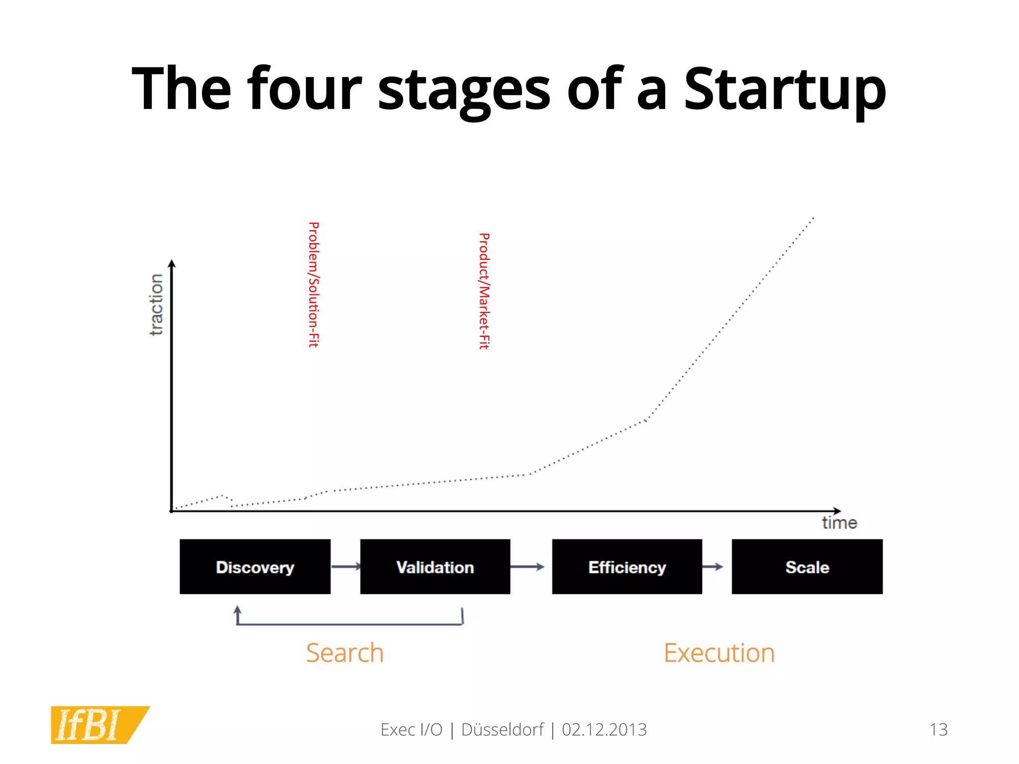 The four stages of a Startup
Product/Market-­‐Fit	
  

Problem/Solu1on-­‐Fit	
  

Search
Exec I/O | Düsseldorf | 02.12.2013

Execution
13

 